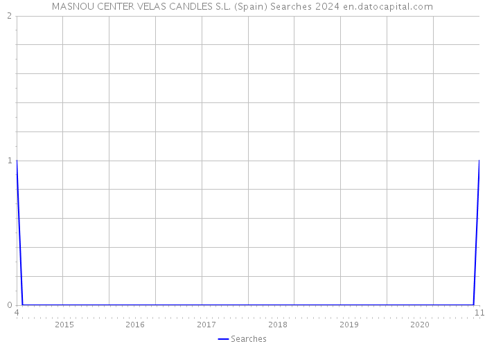 MASNOU CENTER VELAS CANDLES S.L. (Spain) Searches 2024 