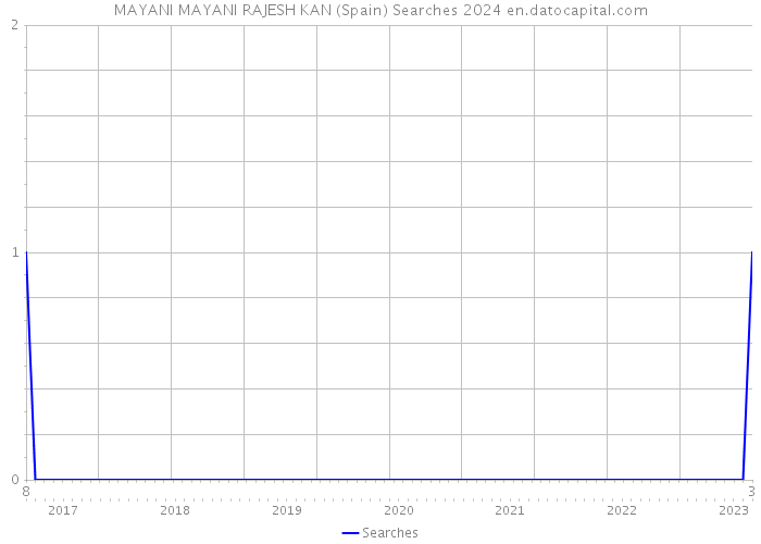 MAYANI MAYANI RAJESH KAN (Spain) Searches 2024 