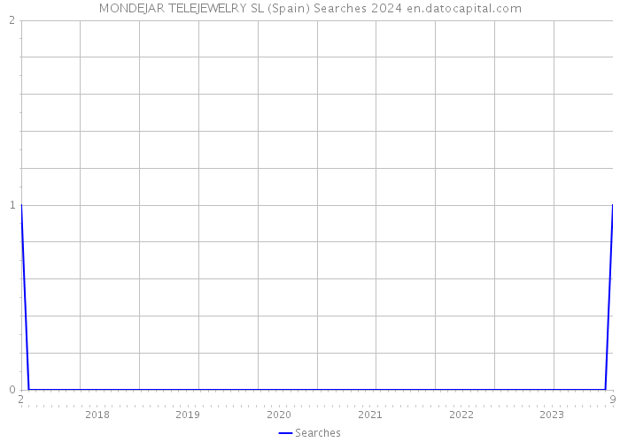 MONDEJAR TELEJEWELRY SL (Spain) Searches 2024 
