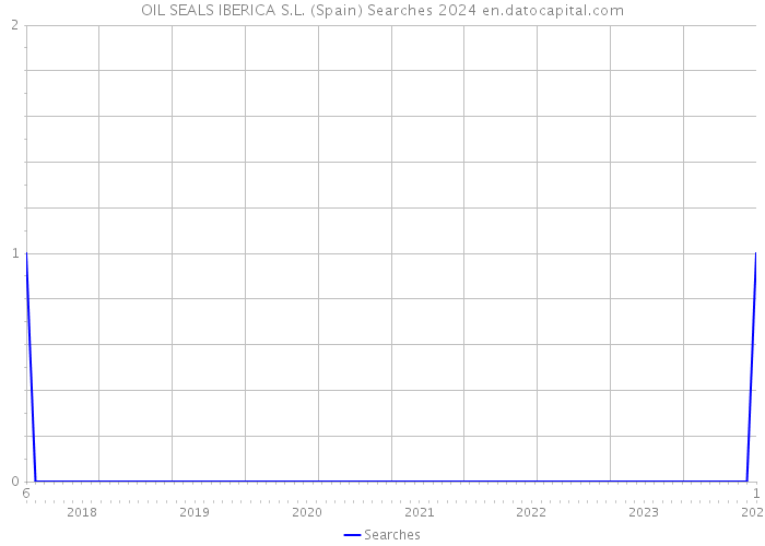 OIL SEALS IBERICA S.L. (Spain) Searches 2024 