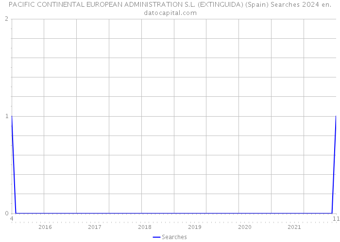 PACIFIC CONTINENTAL EUROPEAN ADMINISTRATION S.L. (EXTINGUIDA) (Spain) Searches 2024 
