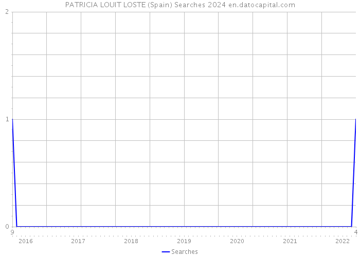 PATRICIA LOUIT LOSTE (Spain) Searches 2024 