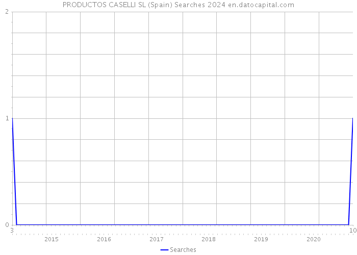 PRODUCTOS CASELLI SL (Spain) Searches 2024 