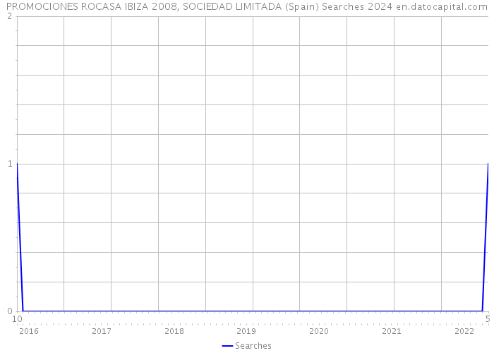 PROMOCIONES ROCASA IBIZA 2008, SOCIEDAD LIMITADA (Spain) Searches 2024 