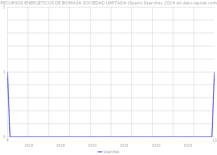 RECURSOS ENERGETICOS DE BIOMASA SOCIEDAD LIMITADA (Spain) Searches 2024 