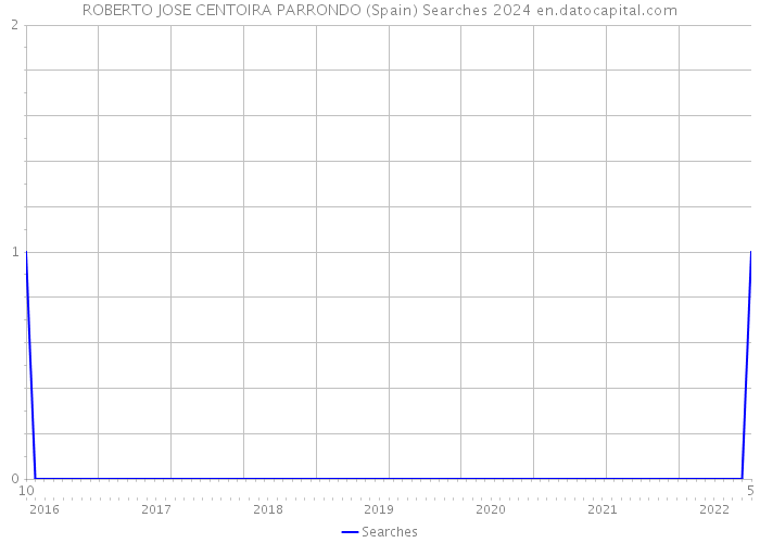 ROBERTO JOSE CENTOIRA PARRONDO (Spain) Searches 2024 