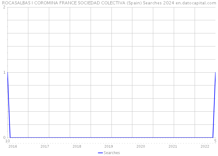 ROCASALBAS I COROMINA FRANCE SOCIEDAD COLECTIVA (Spain) Searches 2024 