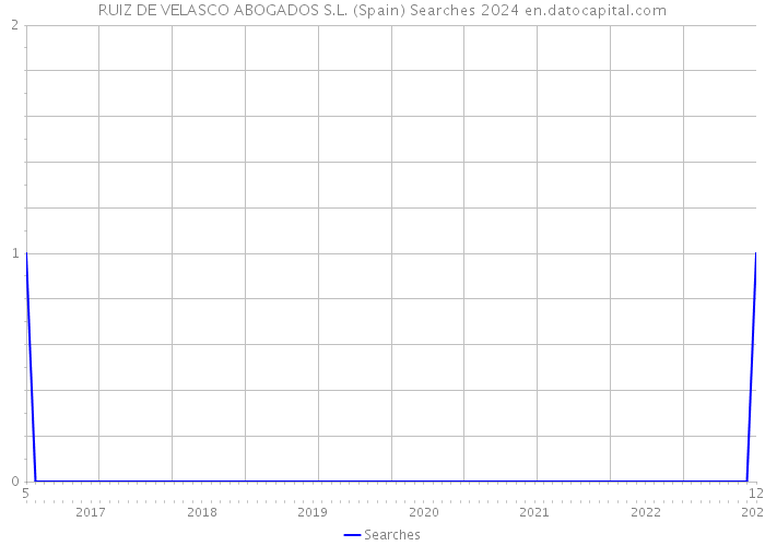 RUIZ DE VELASCO ABOGADOS S.L. (Spain) Searches 2024 