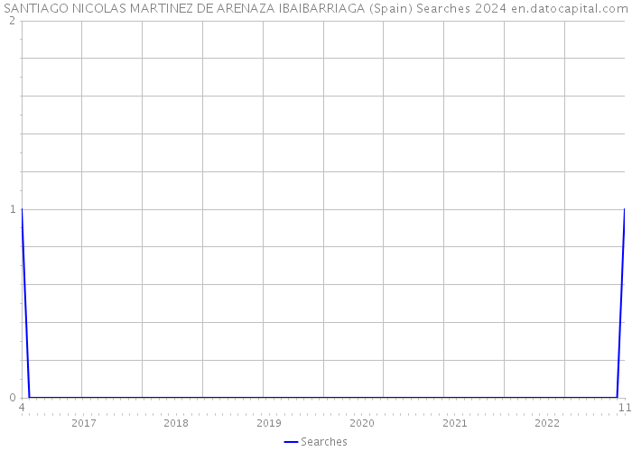 SANTIAGO NICOLAS MARTINEZ DE ARENAZA IBAIBARRIAGA (Spain) Searches 2024 