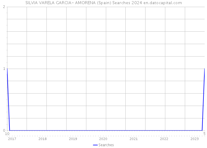 SILVIA VARELA GARCIA- AMORENA (Spain) Searches 2024 
