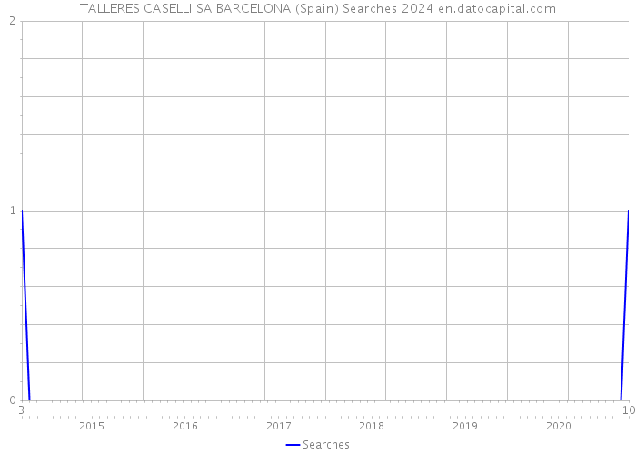 TALLERES CASELLI SA BARCELONA (Spain) Searches 2024 
