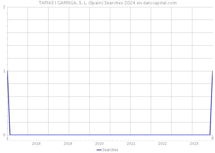 TAPIAS I GARRIGA, S. L. (Spain) Searches 2024 