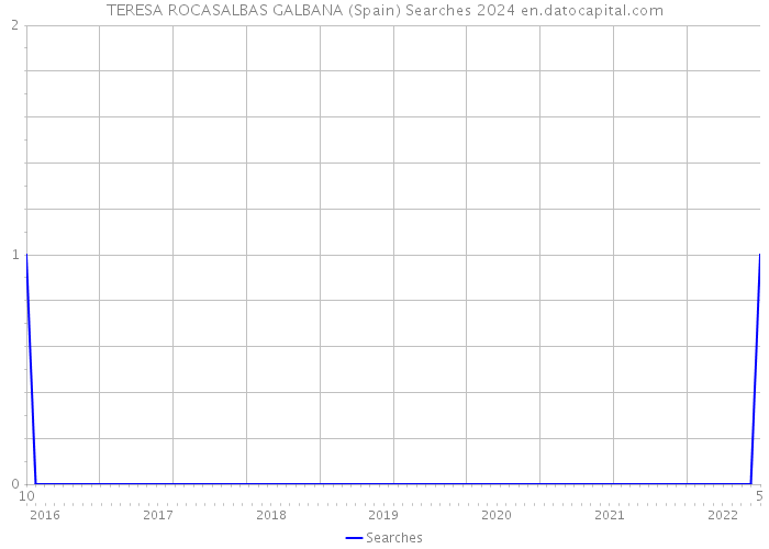 TERESA ROCASALBAS GALBANA (Spain) Searches 2024 