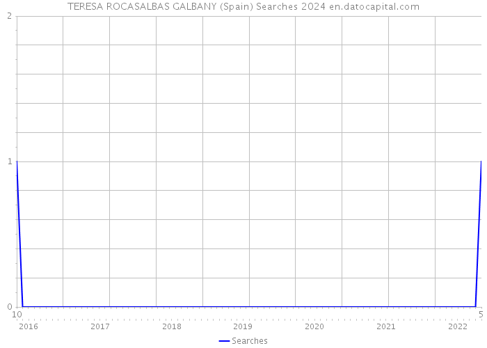 TERESA ROCASALBAS GALBANY (Spain) Searches 2024 