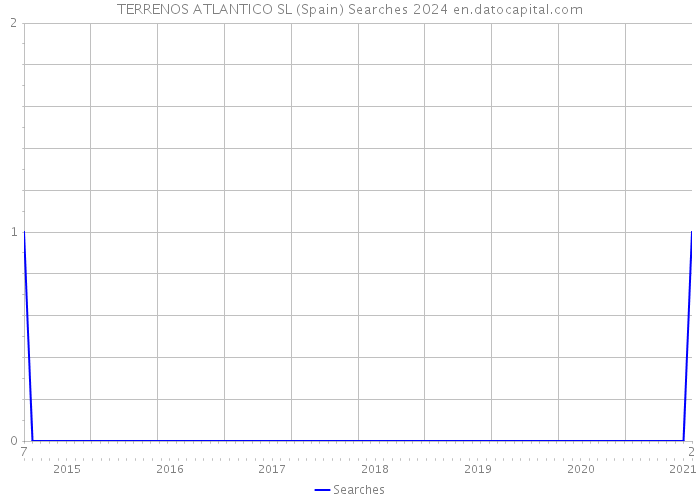 TERRENOS ATLANTICO SL (Spain) Searches 2024 