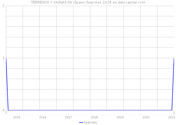 TERRENOS Y VASIJAS SA (Spain) Searches 2024 