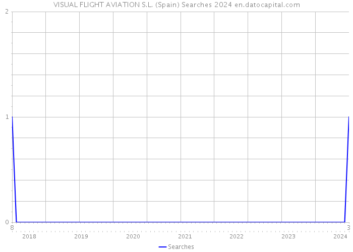 VISUAL FLIGHT AVIATION S.L. (Spain) Searches 2024 