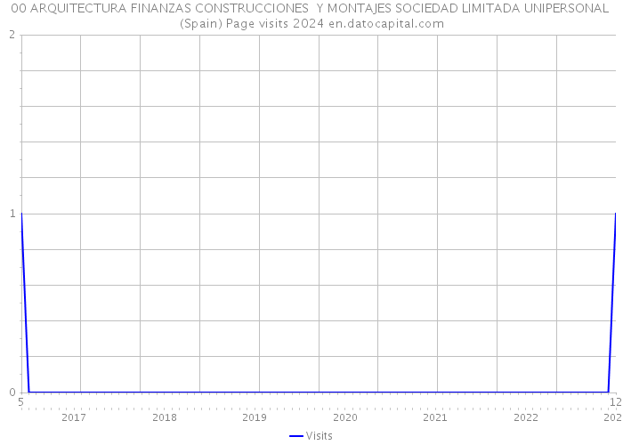 00 ARQUITECTURA FINANZAS CONSTRUCCIONES Y MONTAJES SOCIEDAD LIMITADA UNIPERSONAL (Spain) Page visits 2024 