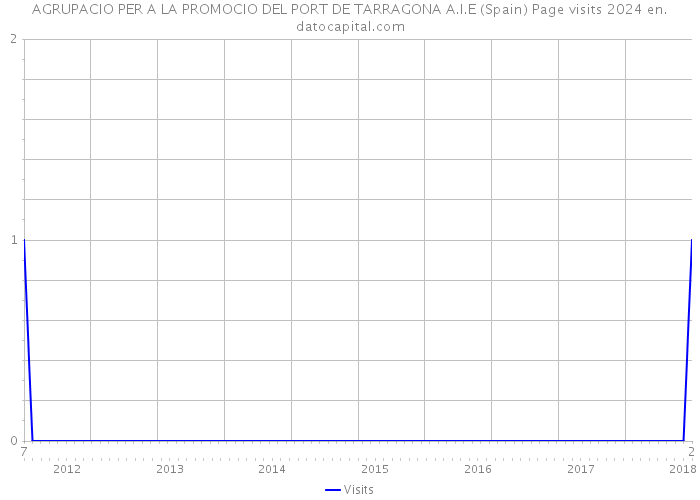 AGRUPACIO PER A LA PROMOCIO DEL PORT DE TARRAGONA A.I.E (Spain) Page visits 2024 