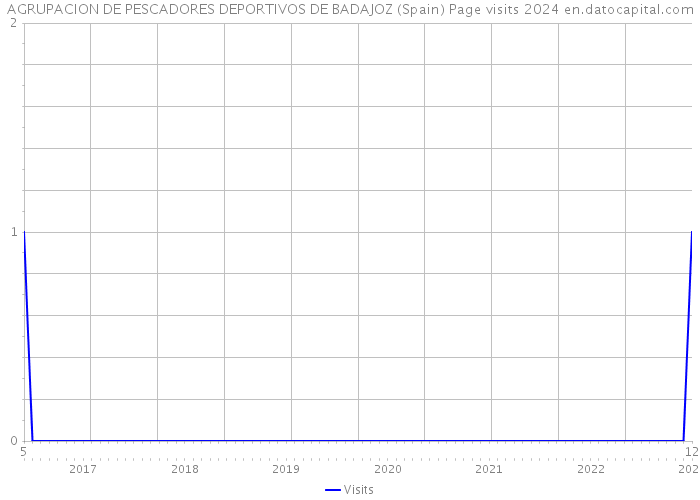 AGRUPACION DE PESCADORES DEPORTIVOS DE BADAJOZ (Spain) Page visits 2024 