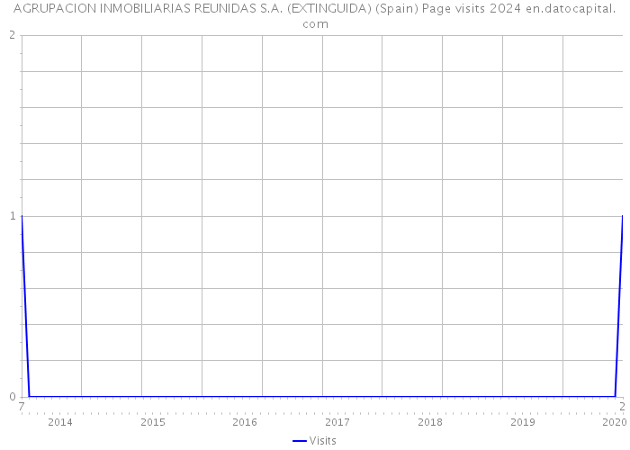 AGRUPACION INMOBILIARIAS REUNIDAS S.A. (EXTINGUIDA) (Spain) Page visits 2024 