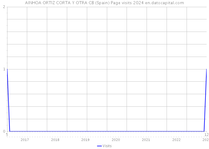 AINHOA ORTIZ CORTA Y OTRA CB (Spain) Page visits 2024 