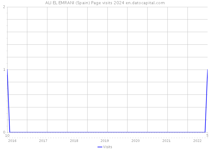 ALI EL EMRANI (Spain) Page visits 2024 