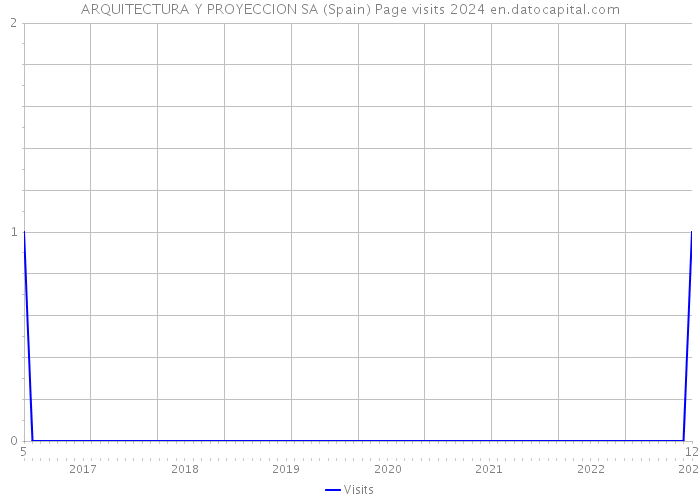 ARQUITECTURA Y PROYECCION SA (Spain) Page visits 2024 