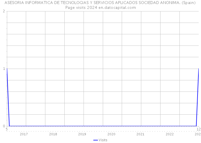 ASESORIA INFORMATICA DE TECNOLOGIAS Y SERVICIOS APLICADOS SOCIEDAD ANONIMA. (Spain) Page visits 2024 