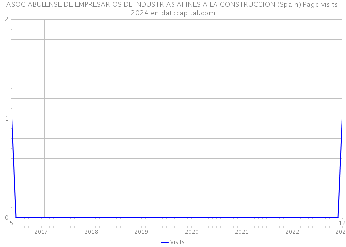ASOC ABULENSE DE EMPRESARIOS DE INDUSTRIAS AFINES A LA CONSTRUCCION (Spain) Page visits 2024 