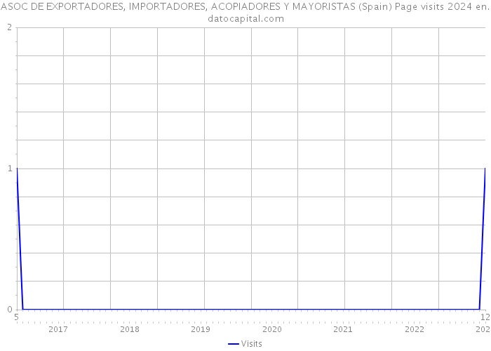 ASOC DE EXPORTADORES, IMPORTADORES, ACOPIADORES Y MAYORISTAS (Spain) Page visits 2024 