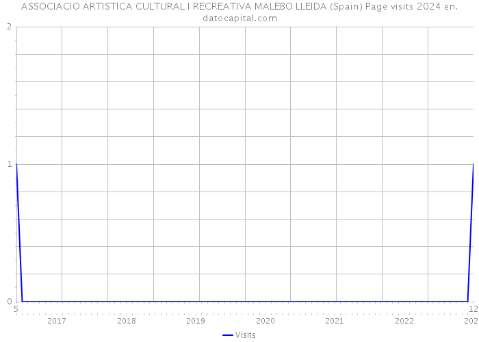 ASSOCIACIO ARTISTICA CULTURAL I RECREATIVA MALEBO LLEIDA (Spain) Page visits 2024 