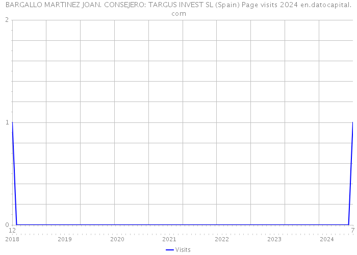 BARGALLO MARTINEZ JOAN. CONSEJERO: TARGUS INVEST SL (Spain) Page visits 2024 