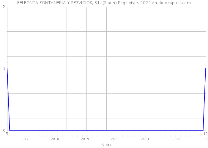 BELFONTA FONTANERIA Y SERVICIOS, S.L. (Spain) Page visits 2024 