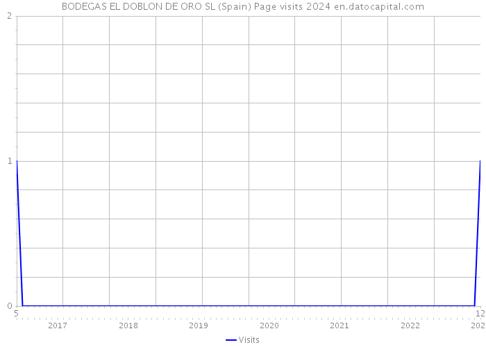 BODEGAS EL DOBLON DE ORO SL (Spain) Page visits 2024 