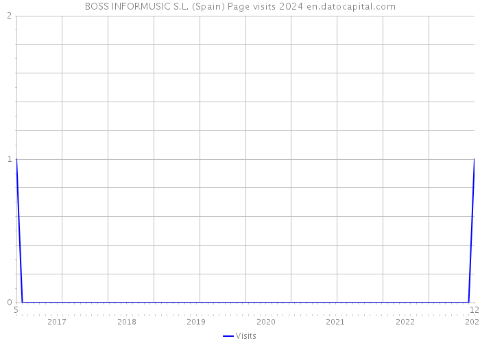 BOSS INFORMUSIC S.L. (Spain) Page visits 2024 