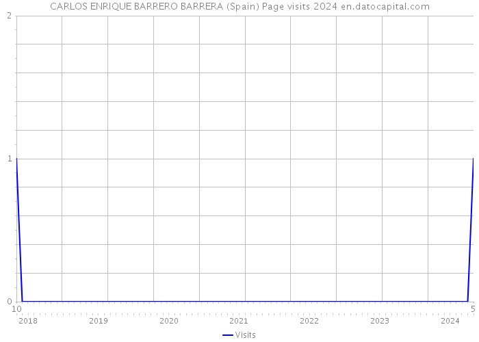 CARLOS ENRIQUE BARRERO BARRERA (Spain) Page visits 2024 