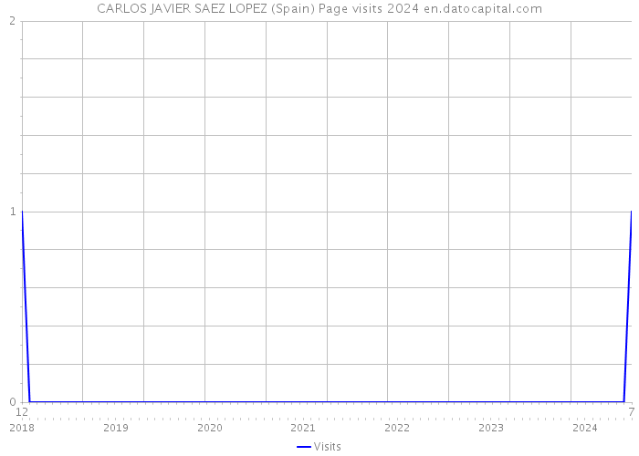 CARLOS JAVIER SAEZ LOPEZ (Spain) Page visits 2024 