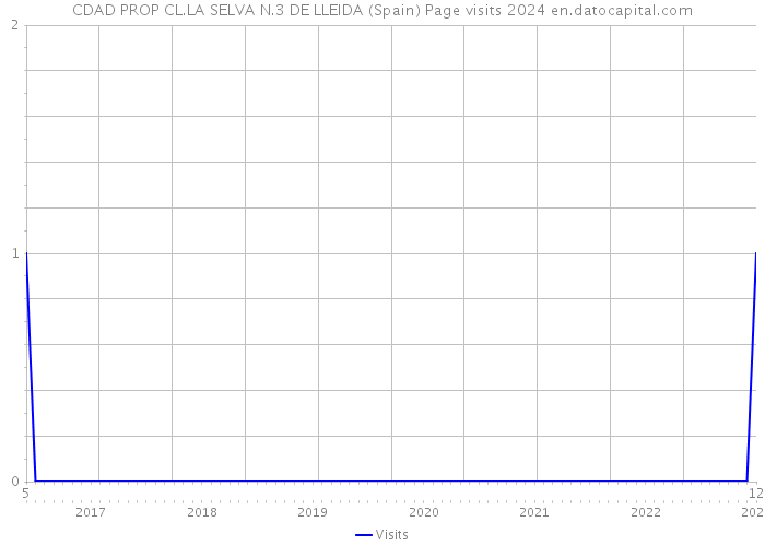 CDAD PROP CL.LA SELVA N.3 DE LLEIDA (Spain) Page visits 2024 
