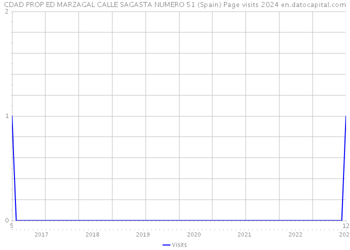 CDAD PROP ED MARZAGAL CALLE SAGASTA NUMERO 51 (Spain) Page visits 2024 