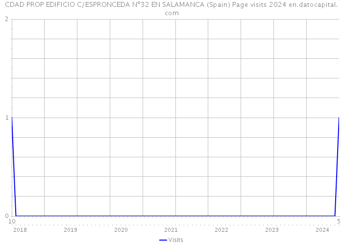 CDAD PROP EDIFICIO C/ESPRONCEDA Nº32 EN SALAMANCA (Spain) Page visits 2024 