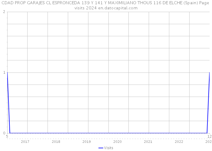 CDAD PROP GARAJES CL ESPRONCEDA 139 Y 141 Y MAXIMILIANO THOUS 116 DE ELCHE (Spain) Page visits 2024 