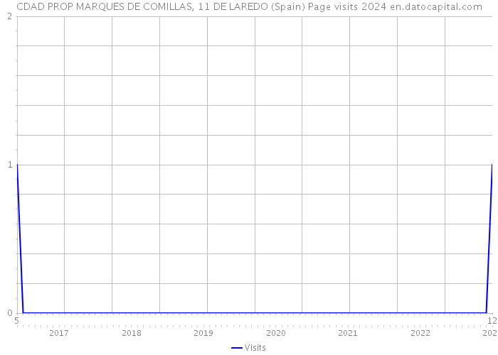 CDAD PROP MARQUES DE COMILLAS, 11 DE LAREDO (Spain) Page visits 2024 