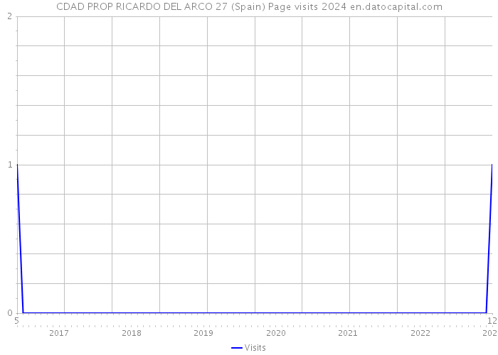 CDAD PROP RICARDO DEL ARCO 27 (Spain) Page visits 2024 