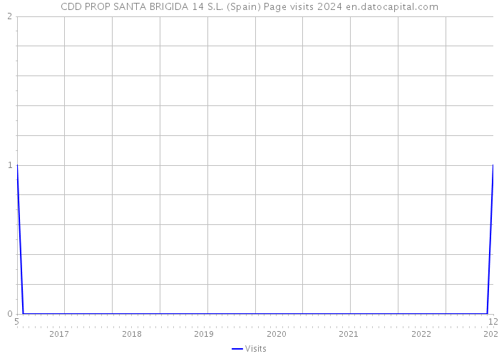 CDD PROP SANTA BRIGIDA 14 S.L. (Spain) Page visits 2024 
