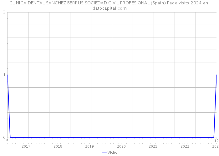 CLINICA DENTAL SANCHEZ BERRUS SOCIEDAD CIVIL PROFESIONAL (Spain) Page visits 2024 