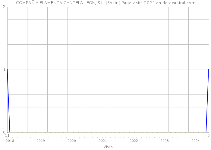 COMPAÑIA FLAMENCA CANDELA LEON, S.L. (Spain) Page visits 2024 