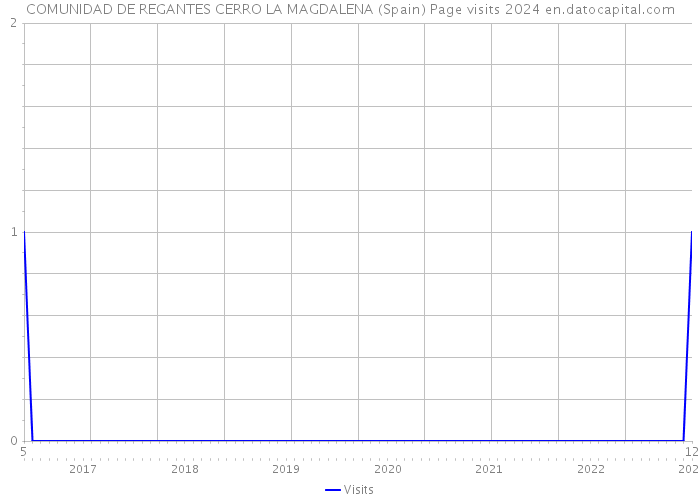 COMUNIDAD DE REGANTES CERRO LA MAGDALENA (Spain) Page visits 2024 