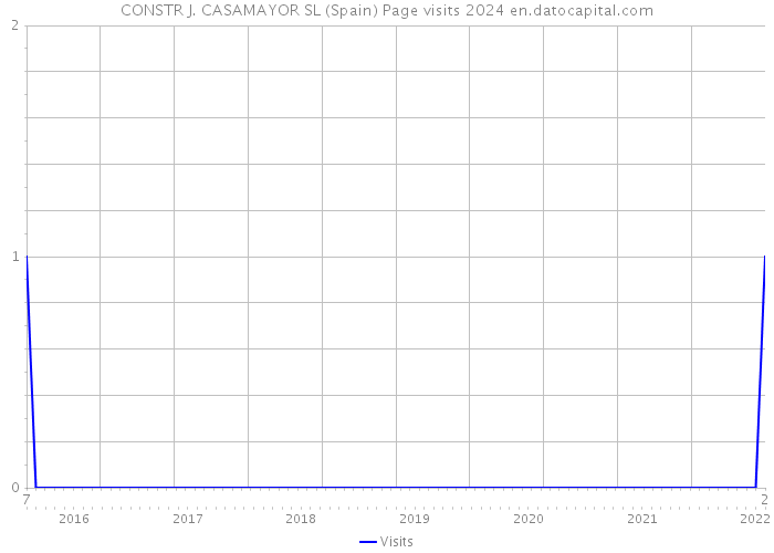 CONSTR J. CASAMAYOR SL (Spain) Page visits 2024 