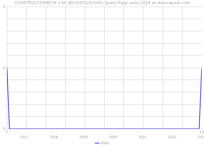 CONSTRUCCIONES M V SA (EN DISOLUCION) (Spain) Page visits 2024 